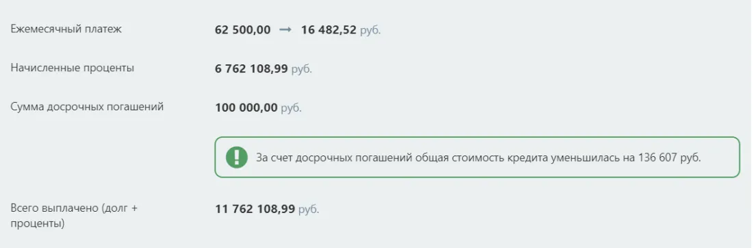 Уменьшение ежемесячного платежа при дифференцированной системе платежей так же менее выгодно, чем при сокращении срока кредита.
