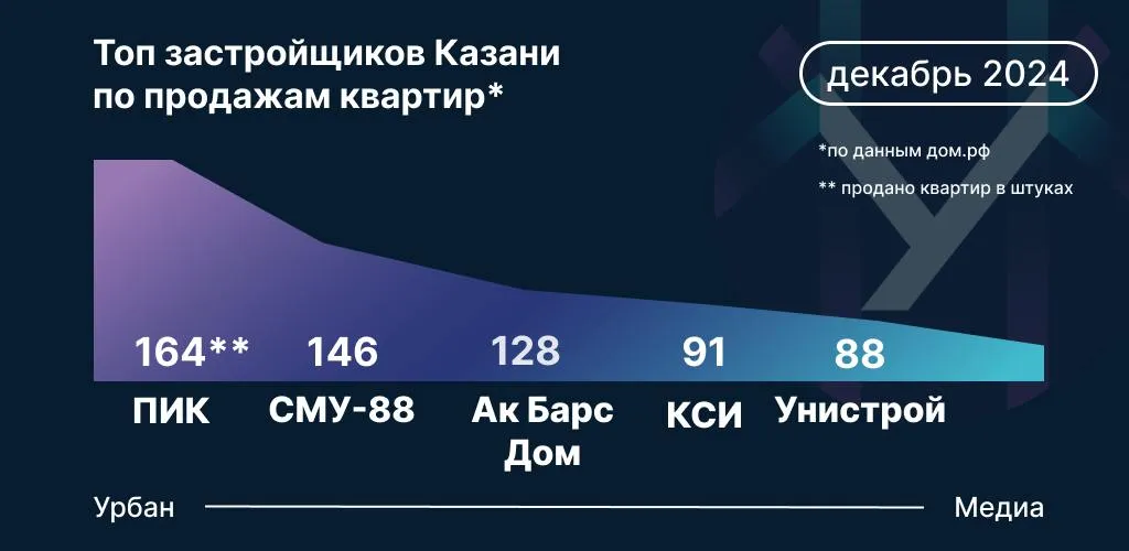 Инфографика: Урбан Медиа