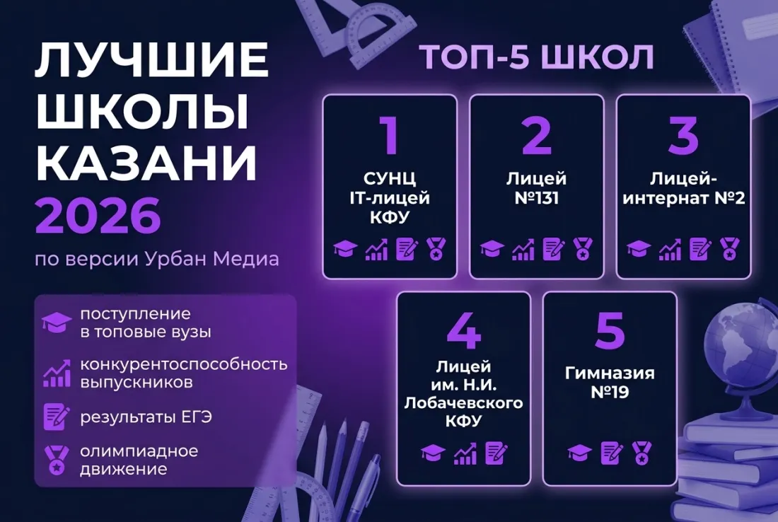 Лучшие школы Казани по качеству образования. Инфографика: Инфографика: Урбан Медиа, изображение сгенерировано нейросетью Nano Banana