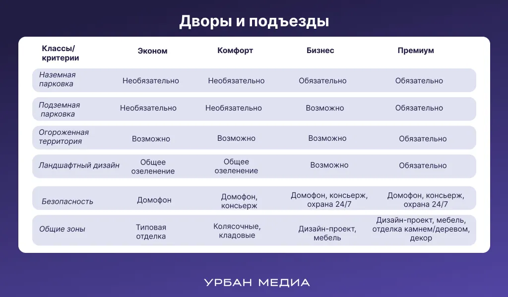Классификация недвижимости по версии Российской гильдии риелторов. Характеристика домов и подъездов. Инфографика: Урбан Медиа