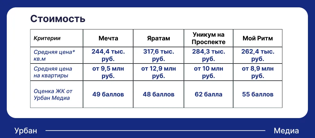 Стоимость ЖК в Советском районе. Цены актуальны на 1 апреля 2026 года. Инфографика: Урбан Медиа