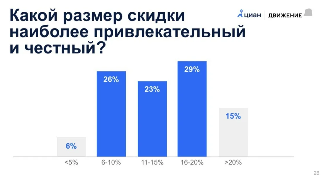 Наиболее привлекательной и честной покупатели считают скидку 16-20%. Фото: ЦИАН.