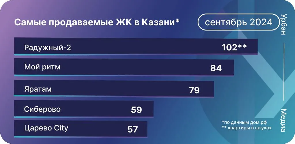 Инфографика: Урбан Медиа