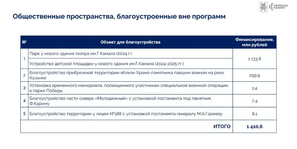 Финансирование благоустройства вне программ. Слайд: мэрия Казани