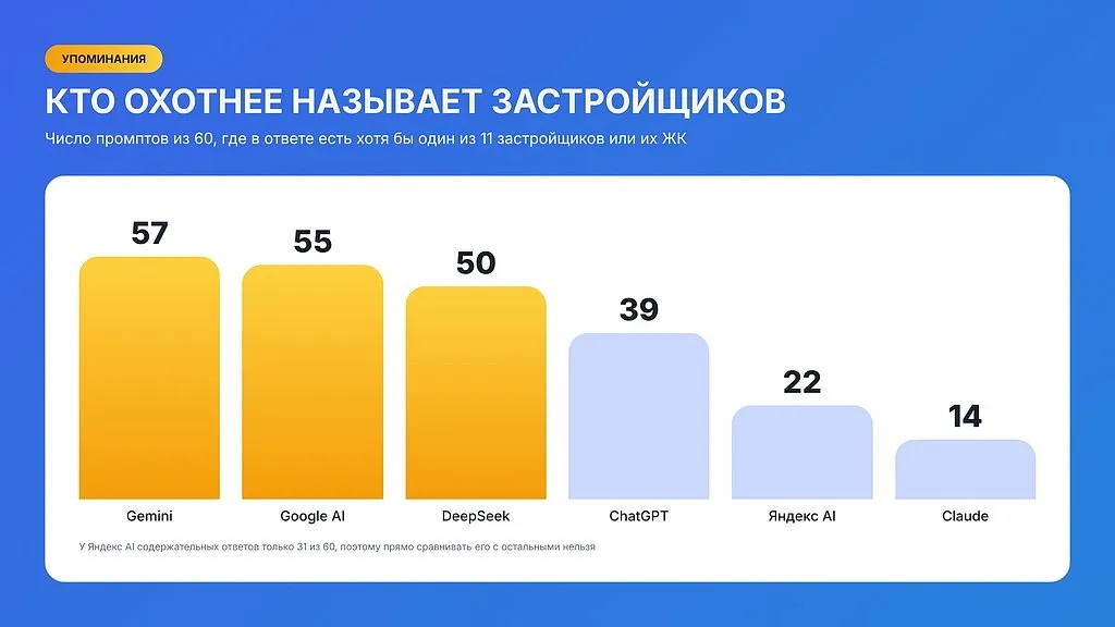 Какие нейросети активнее называют застройщиков. Инфографика: AviGroup