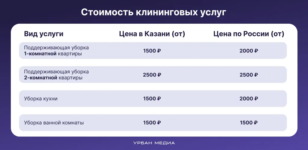 Сколько стоят услуги клининга. Инфографика: Урбан Медиа