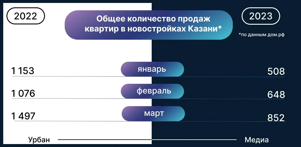 Данные: Дом.РФ о количестве сделок по ДДУ
