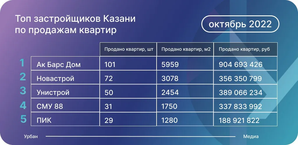 Данные: Дом.РФ
