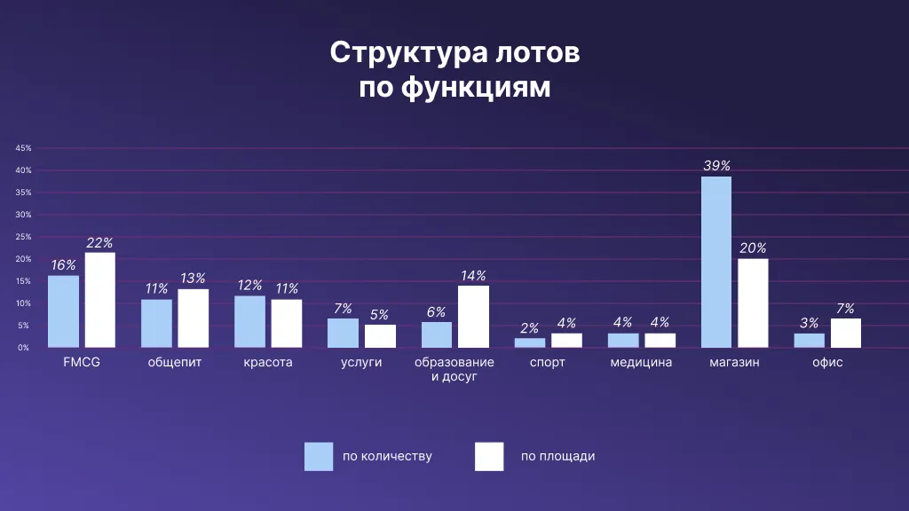 На территории «Васильевского острова» ТОЧНО предусмотрела сбалансированный функциональный состав коммерческих пространств. Девелопер учел как популярность сегмента, так и реальные потребности жителей. Инфографика: Урбан Медиа