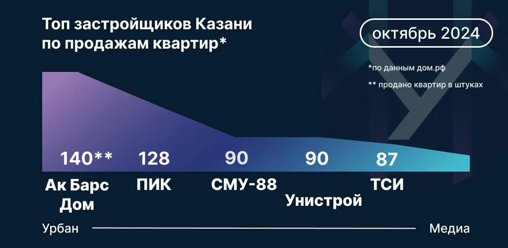 Инфографика: Урбан Медиа