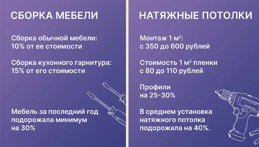 В Казани цены на услуги в некоторых сегментах они выросли на 40%.