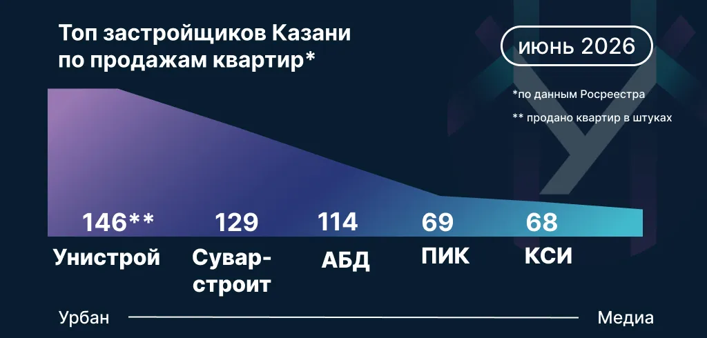 Топ застройщиков Казани по итогам продаж квартир в июне. Инфографика: Урбан Медиа