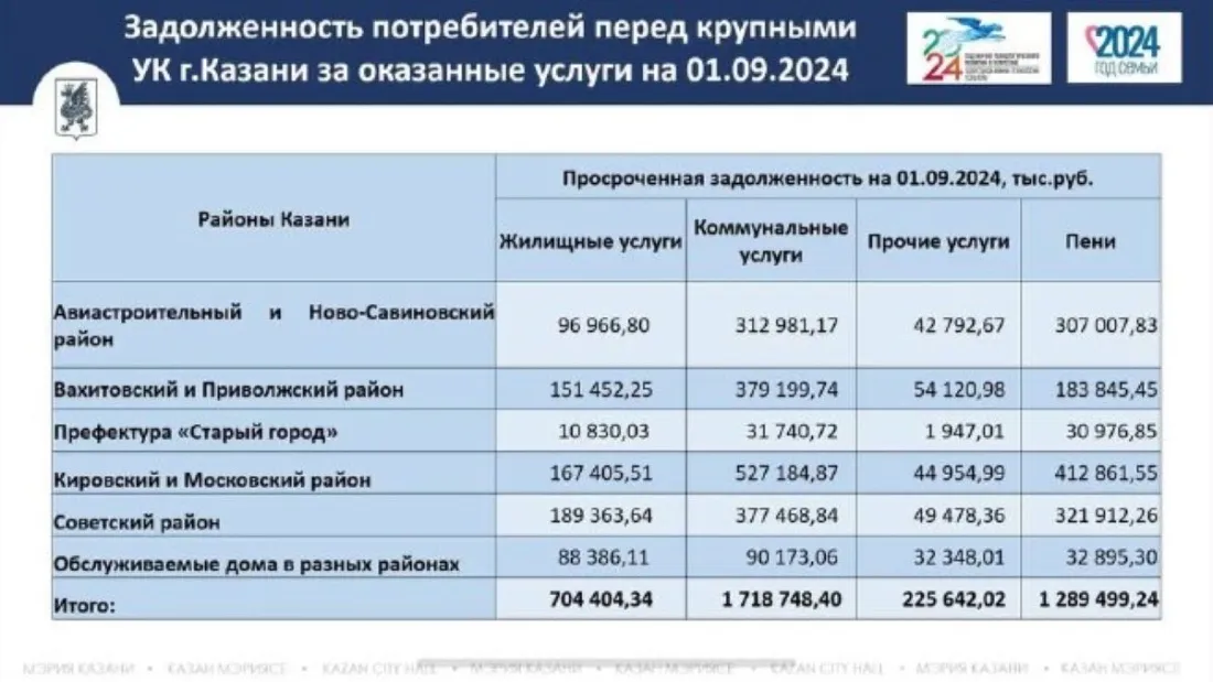 Наибольшую сумму долгов за жилищные услуги накопили жители Советского района, а также Кировского и Московского районов. Скриншот презентации kzn.ru