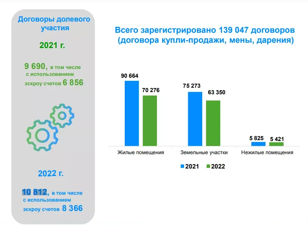 Всего в первую половину 2022 г. зарегистрировано 139 047 договоров. Данные: Росреестр по РТ