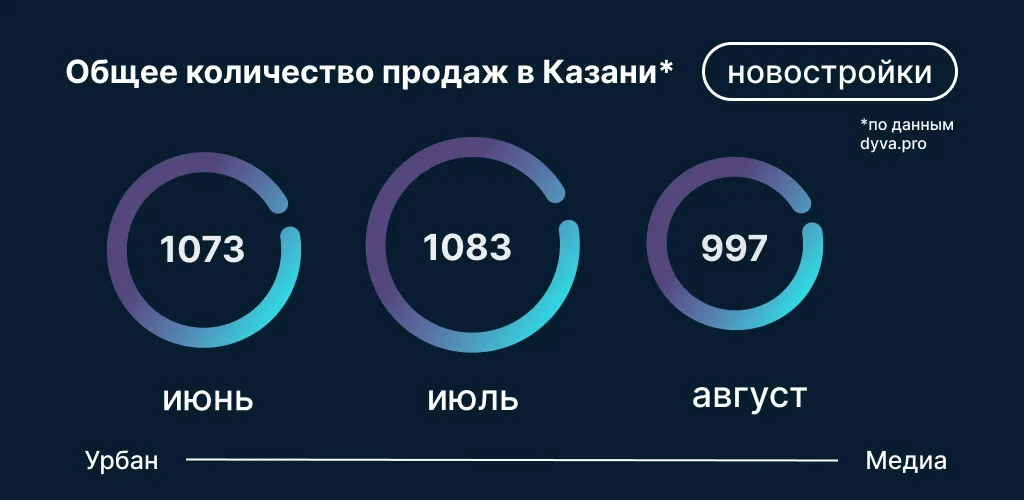 Количество продаж в новостройках Казани в августе 2026 года. Инфографика: Урбан Медиа