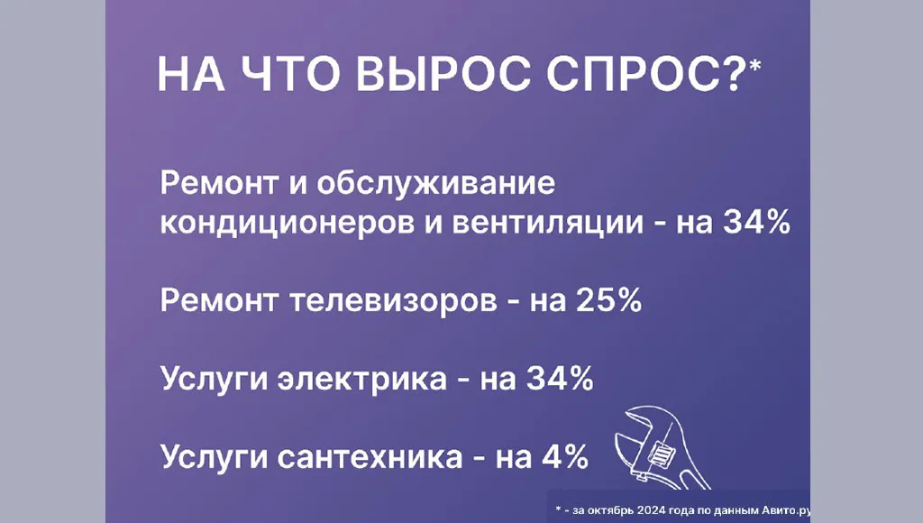 В Казани выросли спрос и предложение на услуги по ремонту и установке оборудования.