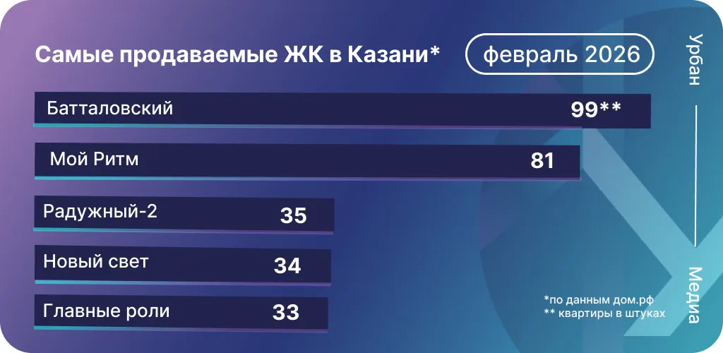 Самые популярные ЖК в Казани в феврале 2026 года. Инфографика: Урбан Медиа