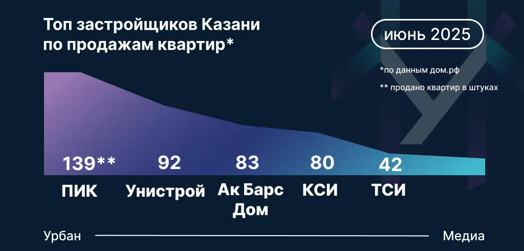 Инфографика: Урбан Медиа