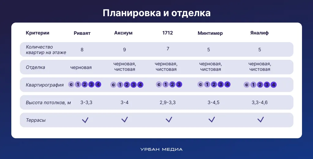 Планировки квартир ЖК в Новой Портовой. Инфографика: Урбан Медиа