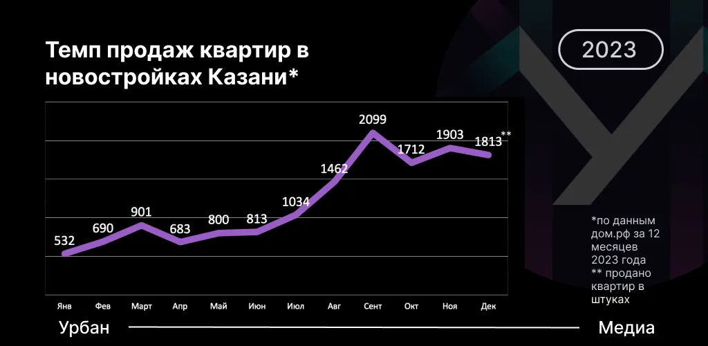 Данные: Дом.РФ на основе заключенных сделок по ДДУ по казанской агломерации
