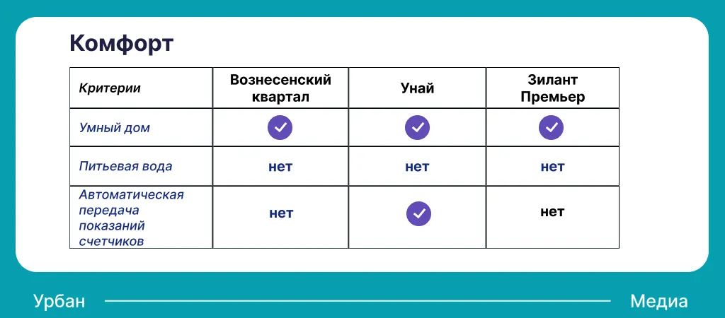 Уровень комфорта в ЖК бизнес-класса Советского района. Инфографика: Урбан Медиа