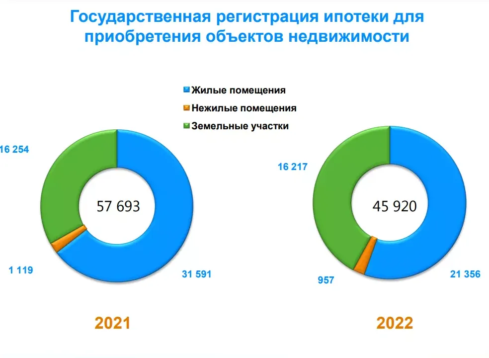 Уменьшилось и общее число ипотечных договоров, которые были оформлены на жилые, нежилые помещения и земельные участки. Данные: Росреестр по РТ