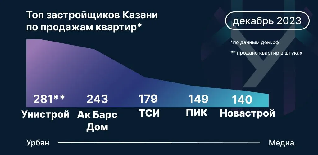 Данные: Дом.РФ на основе заключенных сделок по ДДУ по казанской агломерации