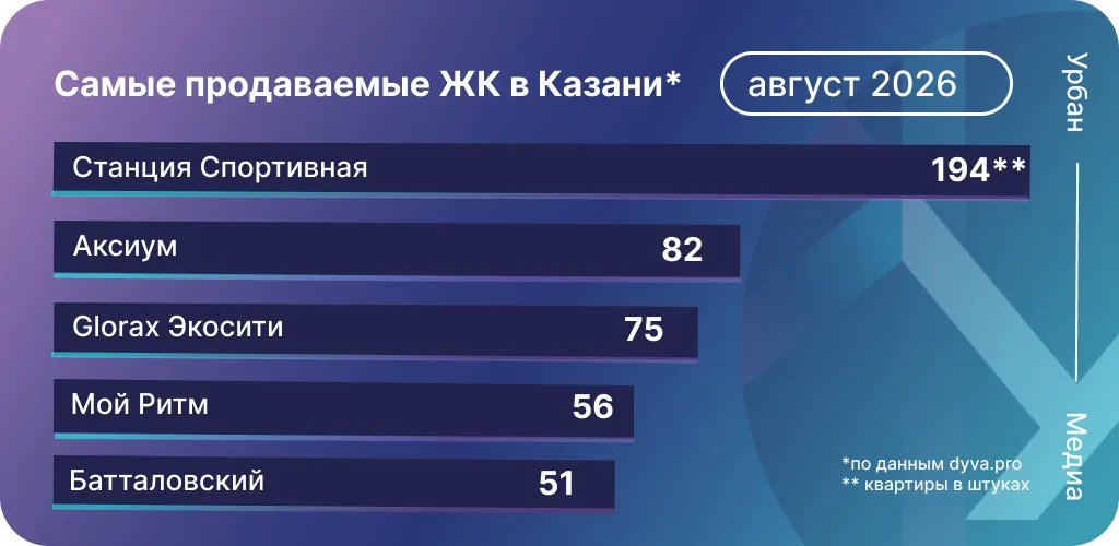 Самые продаваемые ЖК Казани в августе 2026 года. Инфографика: Урбан Медиа