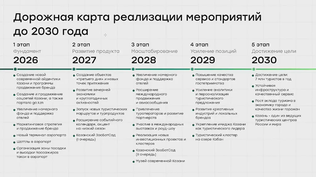 К 2030-му в Казани ежегодный турпоток увеличат до 7 млн человек. Скриншот: мэрия города