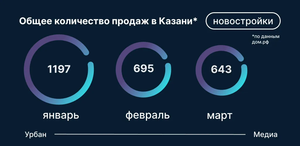 Общее количество продаж в новостройках Казани. Инфографика: Урбан Медиа