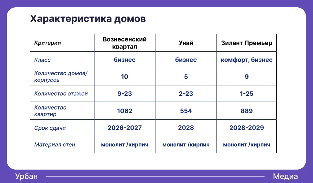Характеристика ЖК бизнес-класса в Советском районе. Инфографика: Урбан Медиа