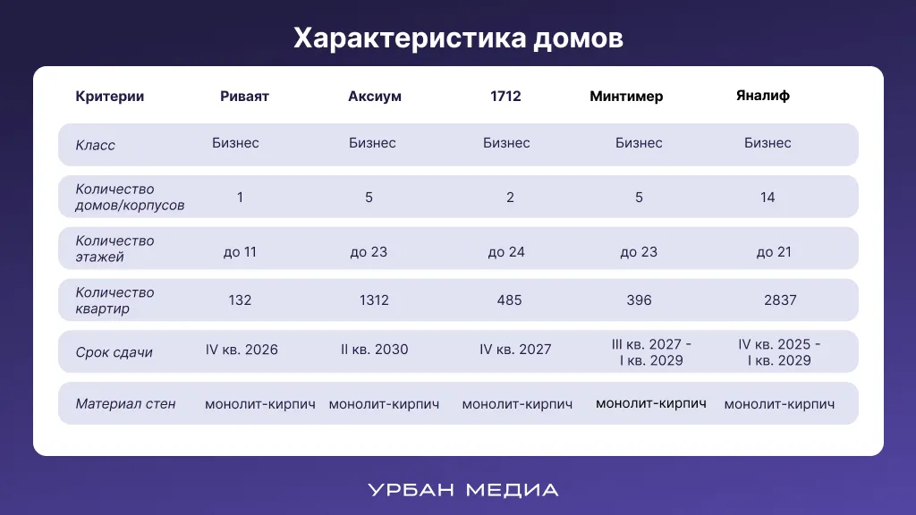 Характеристика ЖК в Новой Портовой. Инфографика: Урбан Медиа