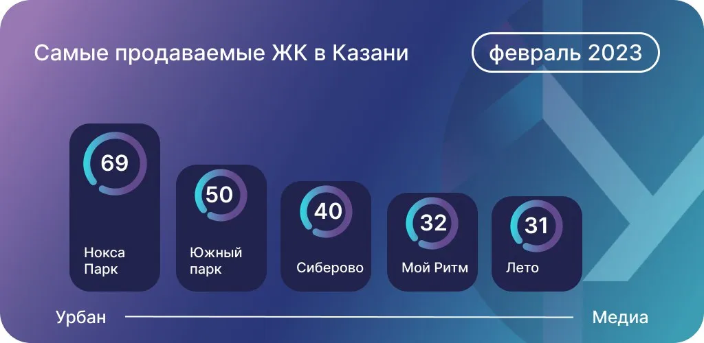 Данные по количеству сделок ДДУ: Дом.РФ