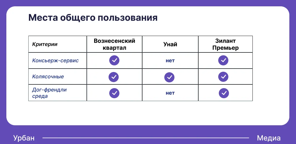 Места общего пользования в ЖК бизнес-класса Советского района. Инфографика: Урбан Медиа