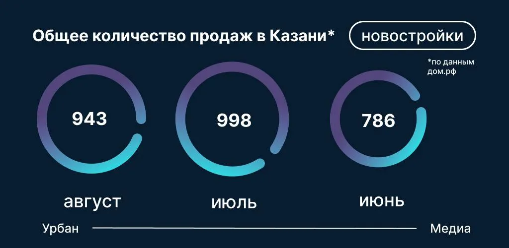 Инфографика: Урбан Медиа