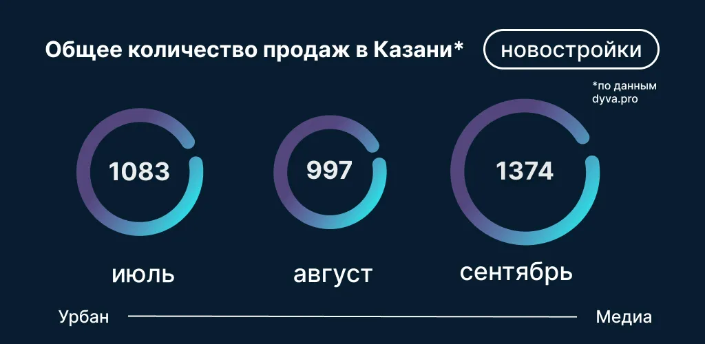 Общее количество продаж новостроек в Казани в сентябре 2026 года. Инфографика: Урбан Медиа