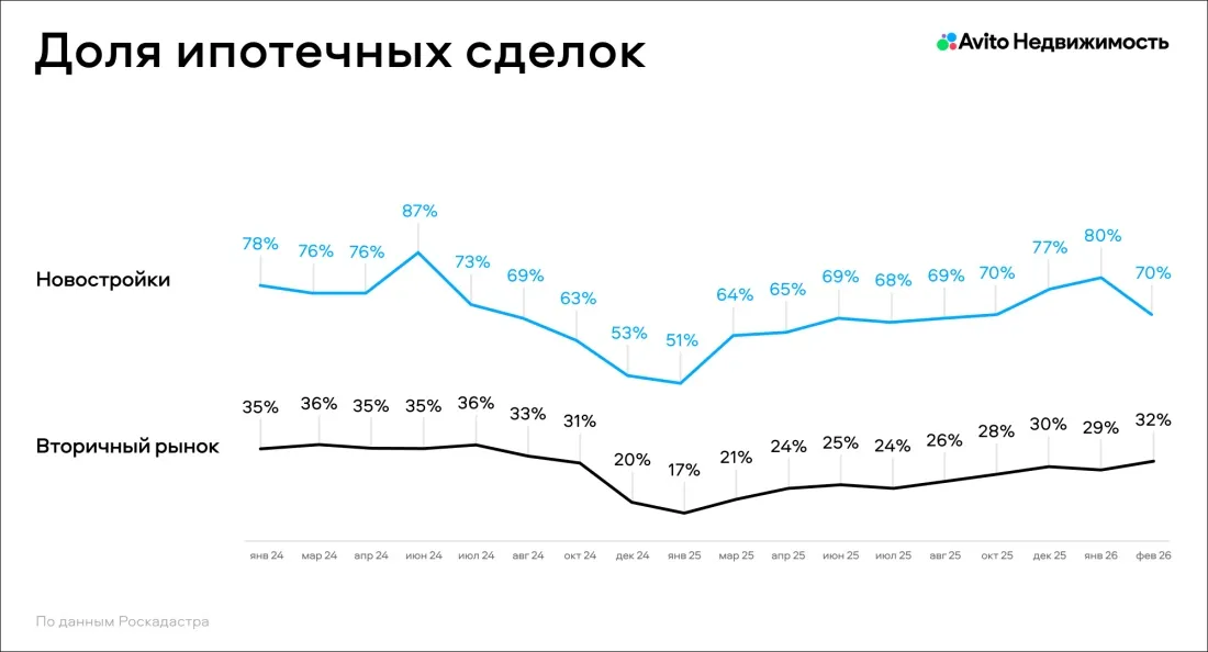Доля ипотечных сделок в новостройках и на вторичном рынке. Инфографика: сервис «Авито»