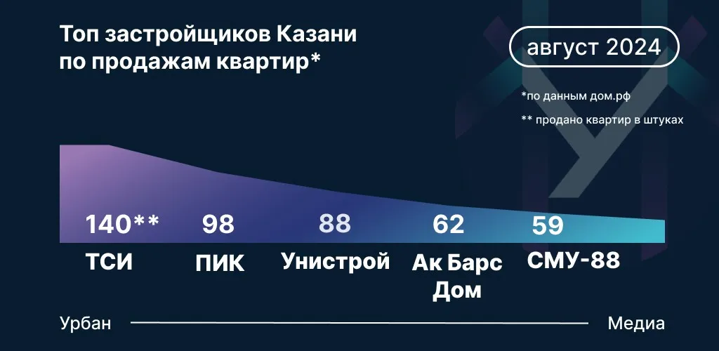 Инфографика: Урбан Медиа
