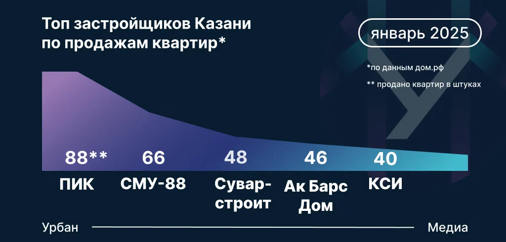 Инфографика: Урбан Медиа
