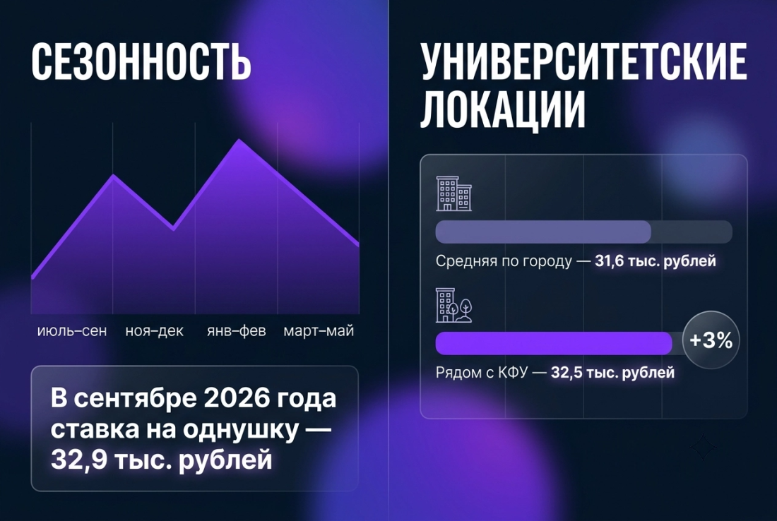 На арендные ставки в Казани влияют сезонность и локация. Инфографика: Урбан Медиа, изображение сгенерировано нейросетью Nano Banana
